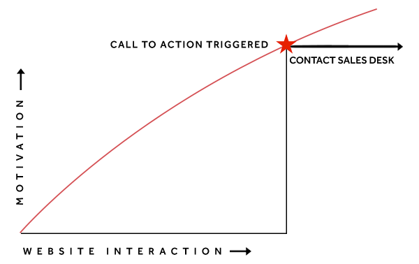 Digital Marketing Lead Conversion Graph